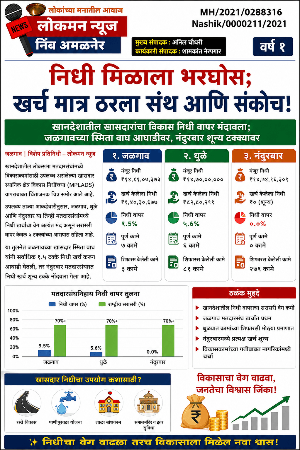 “निधी मिळाला भरघोस; खर्च मात्र ठरला संथ आणि संकोच!”  